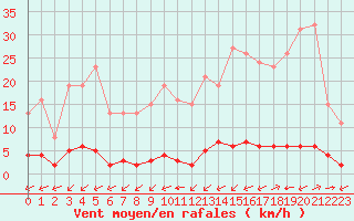 Courbe de la force du vent pour La Baeza (Esp)