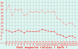 Courbe de la force du vent pour Variscourt (02)