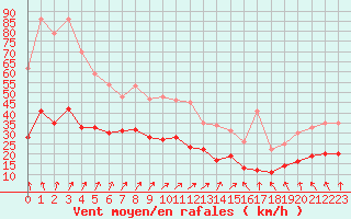Courbe de la force du vent pour Lons-le-Saunier (39)