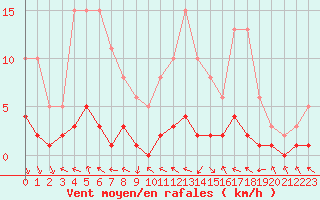 Courbe de la force du vent pour Guiche (64)