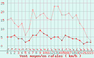 Courbe de la force du vent pour Brigueuil (16)