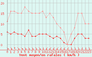 Courbe de la force du vent pour Als (30)