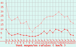 Courbe de la force du vent pour Isle-sur-la-Sorgue (84)