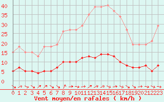 Courbe de la force du vent pour Dounoux (88)