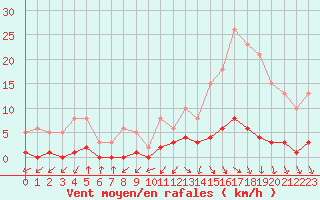 Courbe de la force du vent pour Kernascleden (56)