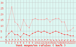Courbe de la force du vent pour Brigueuil (16)