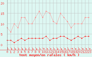Courbe de la force du vent pour Champagne-sur-Seine (77)
