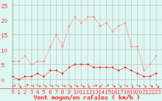 Courbe de la force du vent pour Vernouillet (78)