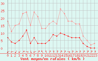 Courbe de la force du vent pour La Chapelle-Montreuil (86)