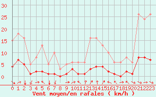Courbe de la force du vent pour Saint-Vrand (69)