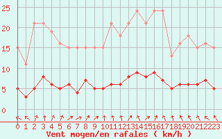 Courbe de la force du vent pour Hestrud (59)