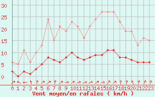 Courbe de la force du vent pour Lussat (23)