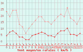 Courbe de la force du vent pour Ploeren (56)