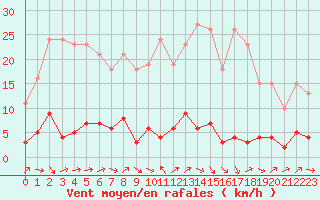 Courbe de la force du vent pour Connerr (72)