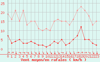 Courbe de la force du vent pour Nostang (56)