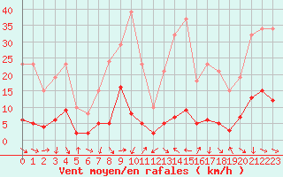 Courbe de la force du vent pour Malbosc (07)