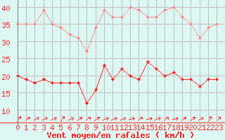 Courbe de la force du vent pour Trelly (50)