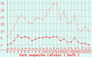 Courbe de la force du vent pour Le Mesnil-Esnard (76)