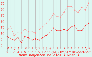 Courbe de la force du vent pour Bulson (08)