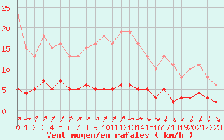 Courbe de la force du vent pour Saint-Igneuc (22)