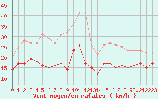 Courbe de la force du vent pour Cap Pertusato (2A)
