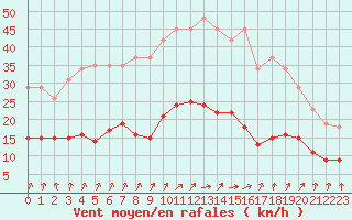 Courbe de la force du vent pour Combs-la-Ville (77)
