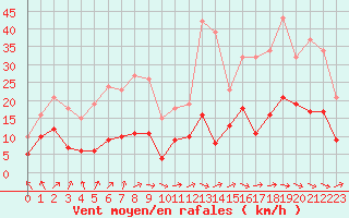 Courbe de la force du vent pour Saint-Michel-Mont-Mercure (85)