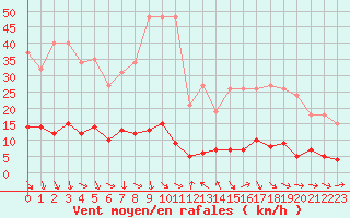 Courbe de la force du vent pour Cavalaire-sur-Mer (83)