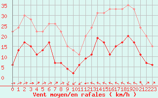 Courbe de la force du vent pour Formigures (66)