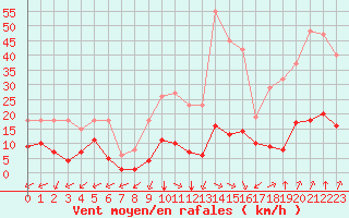 Courbe de la force du vent pour Castellbell i el Vilar (Esp)