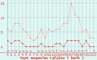 Courbe de la force du vent pour La Baeza (Esp)