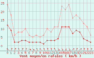 Courbe de la force du vent pour Sallanches (74)