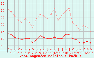 Courbe de la force du vent pour Paris Saint-Germain-des-Prs (75)