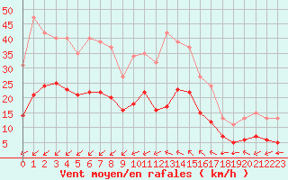 Courbe de la force du vent pour Saint-Mdard-d