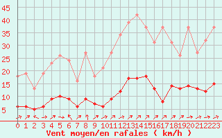 Courbe de la force du vent pour Vanclans (25)