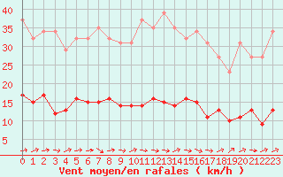 Courbe de la force du vent pour Sallles d