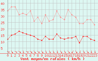 Courbe de la force du vent pour Herhet (Be)