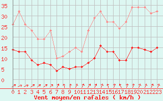 Courbe de la force du vent pour Lemberg (57)