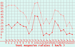Courbe de la force du vent pour Malbosc (07)