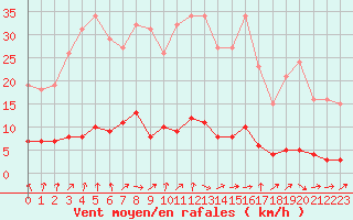 Courbe de la force du vent pour Clermont de l