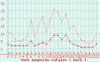 Courbe de la force du vent pour Sant Quint - La Boria (Esp)