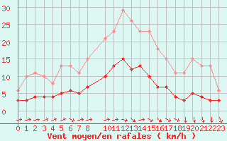 Courbe de la force du vent pour Frontenay (79)