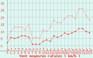 Courbe de la force du vent pour Castres-Nord (81)