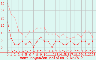 Courbe de la force du vent pour Bagnres-de-Luchon (31)