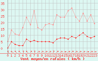Courbe de la force du vent pour Saint-Yrieix-le-Djalat (19)