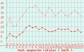 Courbe de la force du vent pour Le Luc (83)