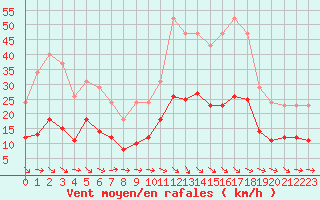 Courbe de la force du vent pour Montredon des Corbires (11)