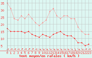 Courbe de la force du vent pour Christnach (Lu)
