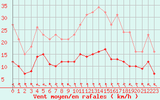 Courbe de la force du vent pour Saint-Igneuc (22)