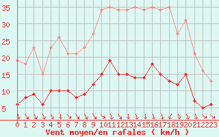 Courbe de la force du vent pour Saint-Igneuc (22)